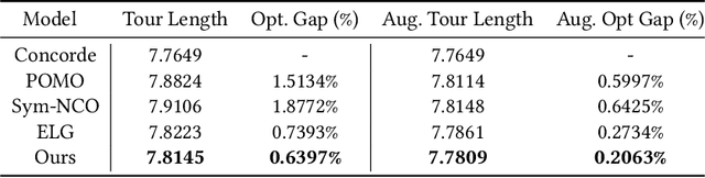 Figure 4 for Hierarchical Neural Constructive Solver for Real-world TSP Scenarios