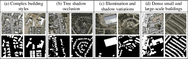 Figure 1 for MSSFC-Net:Enhancing Building Interpretation with Multi-Scale Spatial-Spectral Feature Collaboration