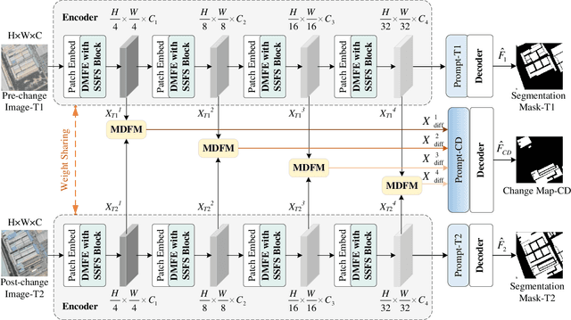 Figure 2 for MSSFC-Net:Enhancing Building Interpretation with Multi-Scale Spatial-Spectral Feature Collaboration