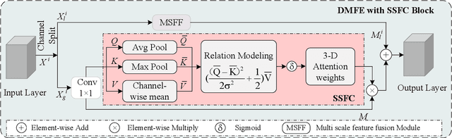 Figure 3 for MSSFC-Net:Enhancing Building Interpretation with Multi-Scale Spatial-Spectral Feature Collaboration