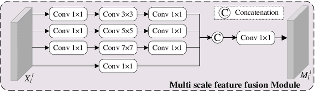 Figure 4 for MSSFC-Net:Enhancing Building Interpretation with Multi-Scale Spatial-Spectral Feature Collaboration