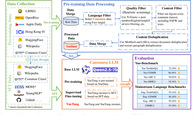 Figure 1 for Developing and Utilizing a Large-Scale Cantonese Dataset for Multi-Tasking in Large Language Models
