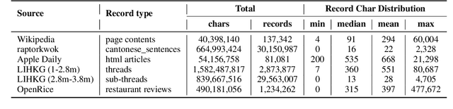 Figure 2 for Developing and Utilizing a Large-Scale Cantonese Dataset for Multi-Tasking in Large Language Models