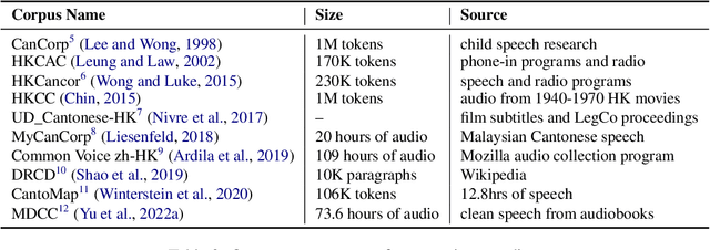 Figure 3 for Developing and Utilizing a Large-Scale Cantonese Dataset for Multi-Tasking in Large Language Models