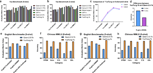 Figure 4 for Developing and Utilizing a Large-Scale Cantonese Dataset for Multi-Tasking in Large Language Models