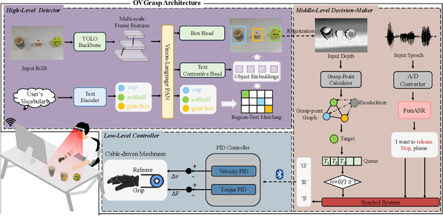 Figure 1 for OVGrasp: Open-Vocabulary Grasping Assistance via Multimodal Intent Detection