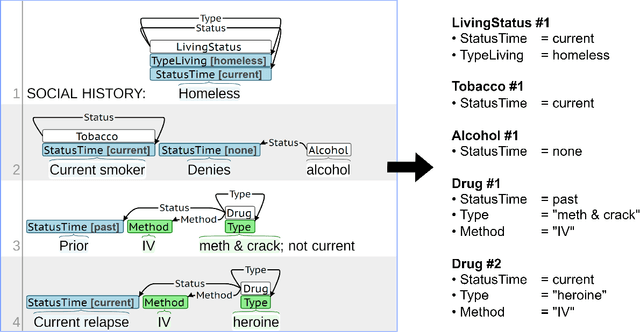 Figure 1 for Leveraging Natural Language Processing to Augment Structured Social Determinants of Health Data in the Electronic Health Record