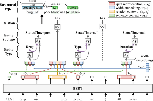 Figure 4 for Leveraging Natural Language Processing to Augment Structured Social Determinants of Health Data in the Electronic Health Record