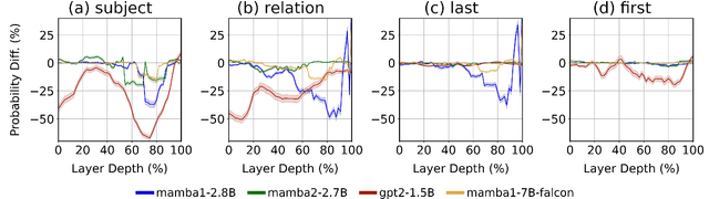Figure 1 for Mamba Knockout for Unraveling Factual Information Flow