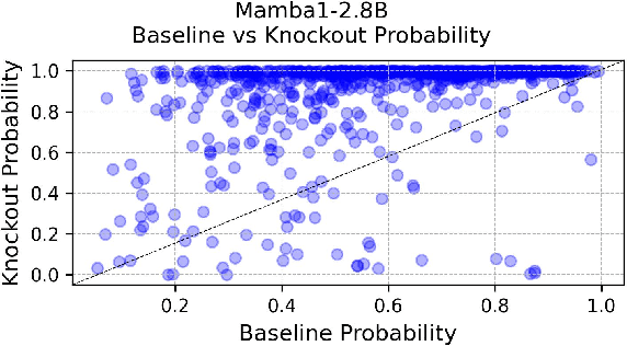 Figure 2 for Mamba Knockout for Unraveling Factual Information Flow