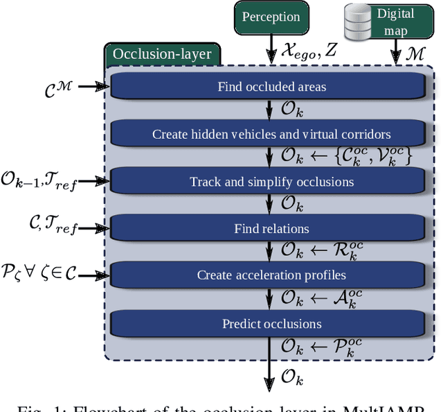 Figure 1 for Integrating occlusion awareness in urban motion prediction for enhanced autonomous vehicle navigation