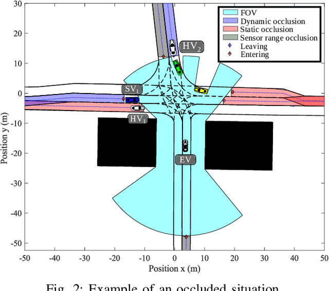 Figure 3 for Integrating occlusion awareness in urban motion prediction for enhanced autonomous vehicle navigation
