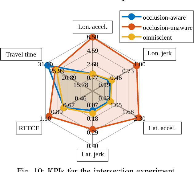 Figure 2 for Integrating occlusion awareness in urban motion prediction for enhanced autonomous vehicle navigation