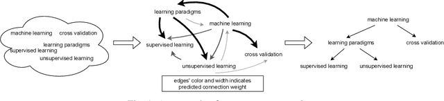 Figure 1 for Prompting or Fine-tuning? A Comparative Study of Large Language Models for Taxonomy Construction