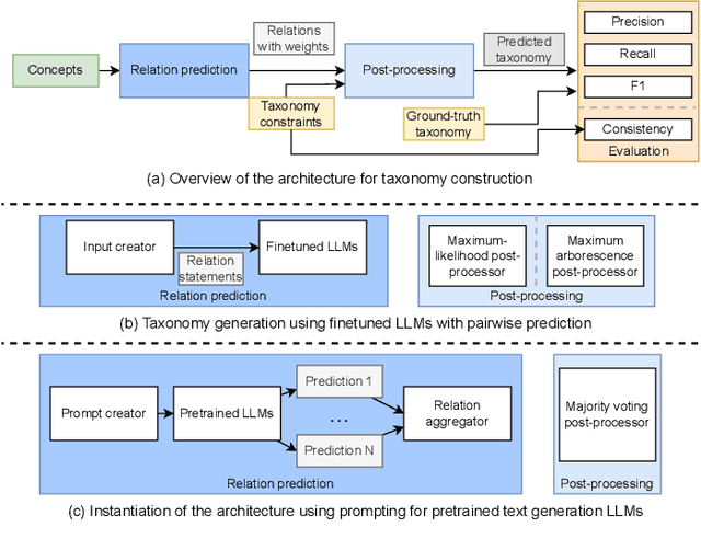 Figure 2 for Prompting or Fine-tuning? A Comparative Study of Large Language Models for Taxonomy Construction