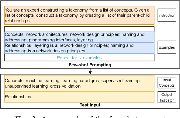 Figure 3 for Prompting or Fine-tuning? A Comparative Study of Large Language Models for Taxonomy Construction