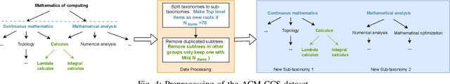 Figure 4 for Prompting or Fine-tuning? A Comparative Study of Large Language Models for Taxonomy Construction