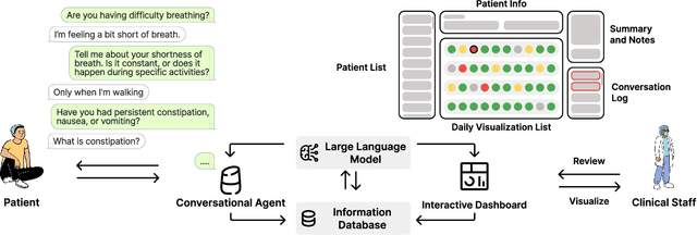 Figure 1 for RECOVER: Designing a Large Language Model-based Remote Patient Monitoring System for Postoperative Gastrointestinal Cancer Care