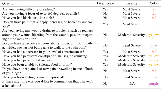 Figure 4 for RECOVER: Designing a Large Language Model-based Remote Patient Monitoring System for Postoperative Gastrointestinal Cancer Care