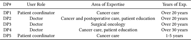 Figure 2 for RECOVER: Designing a Large Language Model-based Remote Patient Monitoring System for Postoperative Gastrointestinal Cancer Care