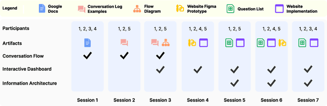 Figure 3 for RECOVER: Designing a Large Language Model-based Remote Patient Monitoring System for Postoperative Gastrointestinal Cancer Care