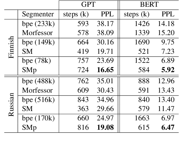 Figure 1 for Investigating the effect of sub-word segmentation on the performance of transformer language models
