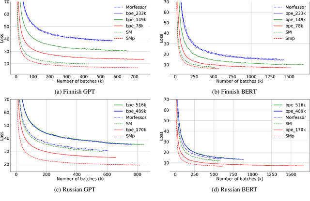 Figure 2 for Investigating the effect of sub-word segmentation on the performance of transformer language models