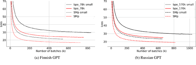 Figure 4 for Investigating the effect of sub-word segmentation on the performance of transformer language models