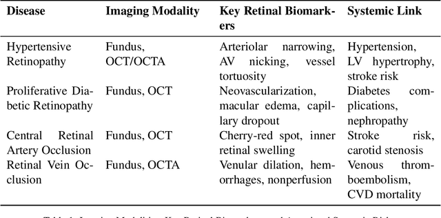 Figure 2 for The Role of AI in Early Detection of Life-Threatening Diseases: A Retinal Imaging Perspective