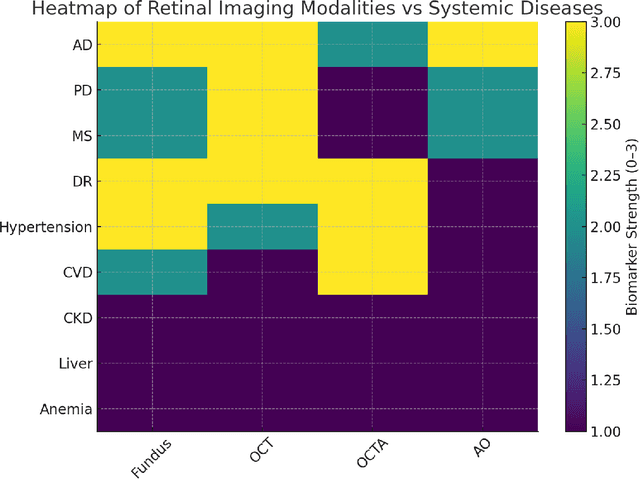 Figure 3 for The Role of AI in Early Detection of Life-Threatening Diseases: A Retinal Imaging Perspective