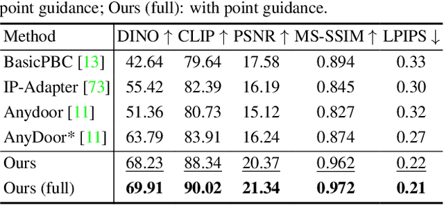 Figure 1 for MangaNinja: Line Art Colorization with Precise Reference Following