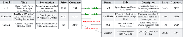 Figure 1 for WDC Products: A Multi-Dimensional Entity Matching Benchmark