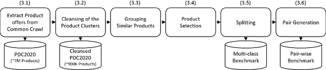 Figure 3 for WDC Products: A Multi-Dimensional Entity Matching Benchmark