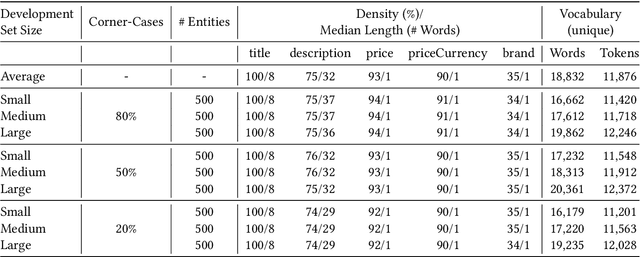 Figure 4 for WDC Products: A Multi-Dimensional Entity Matching Benchmark