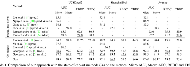 Figure 2 for Spatio-temporal predictive tasks for abnormal event detection in videos