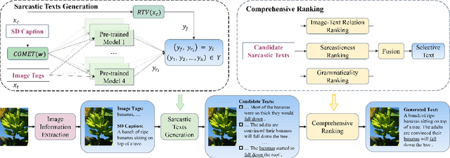 Figure 3 for How to Describe Images in a More Funny Way? Towards a Modular Approach to Cross-Modal Sarcasm Generation