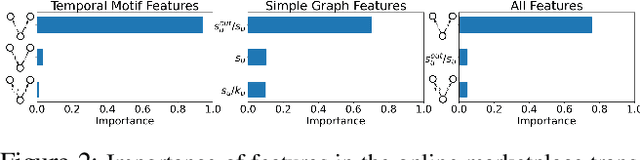 Figure 3 for Temporal Motifs for Financial Networks: A Study on Mercari, JPMC, and Venmo Platforms