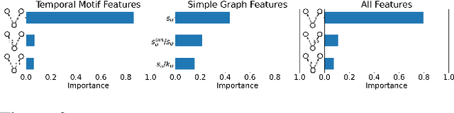 Figure 4 for Temporal Motifs for Financial Networks: A Study on Mercari, JPMC, and Venmo Platforms