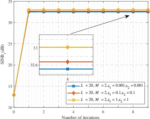 Figure 3 for Constant-Modulus Waveform Design for Dual-Function Radar-Communication Systems in the Presence of Clutter