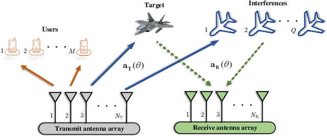Figure 1 for Constant-Modulus Waveform Design for Dual-Function Radar-Communication Systems in the Presence of Clutter