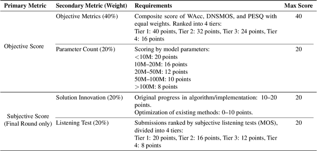 Figure 1 for The CCF AATC 2025: Speech Restoration Challenge