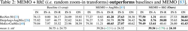 Figure 4 for Zoom is what you need: An empirical study of the power of zoom and spatial biases in image classification