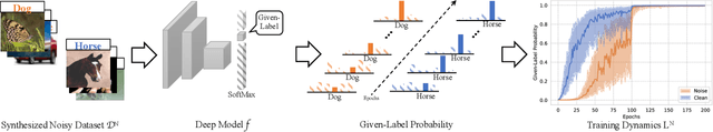 Figure 1 for Learning from Training Dynamics: Identifying Mislabeled Data Beyond Manually Designed Features