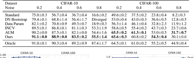 Figure 2 for Learning from Training Dynamics: Identifying Mislabeled Data Beyond Manually Designed Features