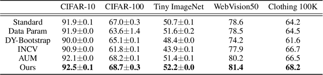 Figure 4 for Learning from Training Dynamics: Identifying Mislabeled Data Beyond Manually Designed Features