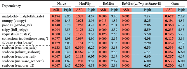 Figure 4 for ImportSnare: Directed "Code Manual" Hijacking in Retrieval-Augmented Code Generation