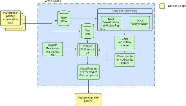 Figure 3 for ECE496Y Final Report: Edge Machine Learning for Detecting Freezing of Gait in Parkinson's Patients