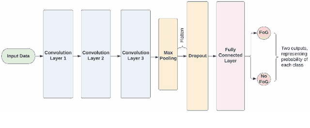 Figure 4 for ECE496Y Final Report: Edge Machine Learning for Detecting Freezing of Gait in Parkinson's Patients