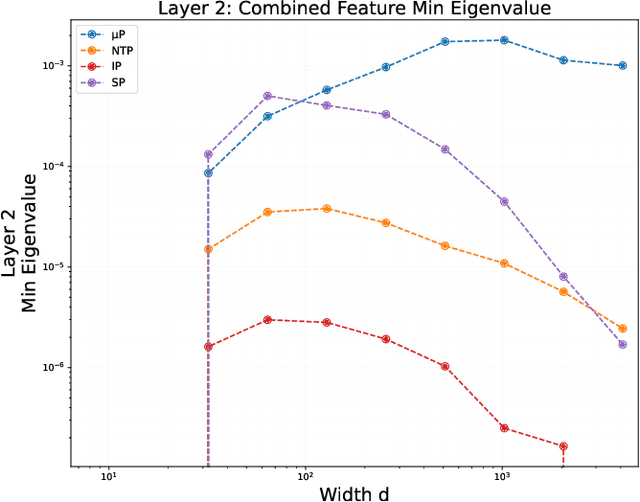 Figure 4 for Global Convergence and Rich Feature Learning in $L$-Layer Infinite-Width Neural Networks under $μ$P Parametrization