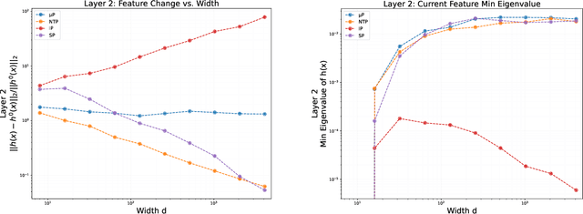 Figure 1 for Global Convergence and Rich Feature Learning in $L$-Layer Infinite-Width Neural Networks under $μ$P Parametrization